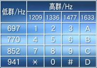 对DTMF在VOIP中应用的研究汇总