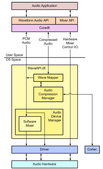 Windows 音频引擎架构汇总