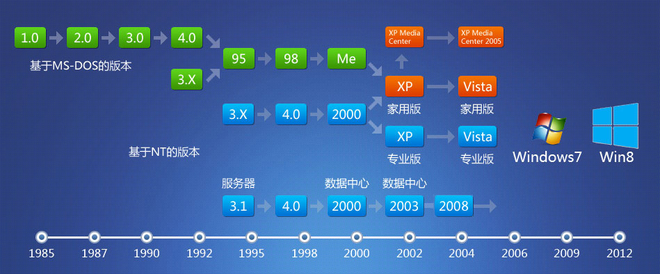 Windows历代产品图片